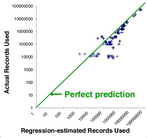 Regression Predicted Vs Actual Elapsed Times For 1027 Training