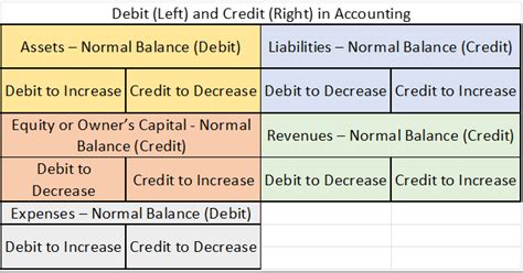 Debit And Credit Cheat Sheet Excellent Bookkeeping Services