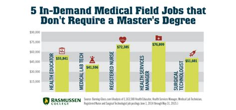 5 In-Demand Medical Field Jobs That Don’t Require a Master's Degree