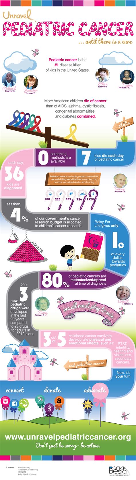 Infographic Unravel Pediatric Cancerunravel Pediatric Cancer