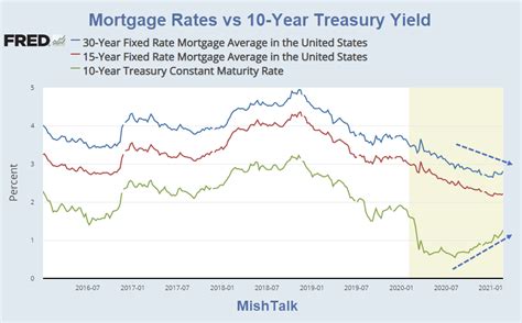 A Very Unusual Move In Mortgage Rates Vs The 10 Year Us Treasury Yield