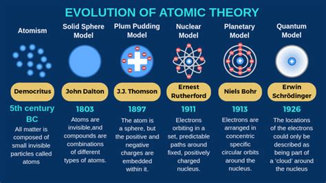 Timeline For Atomic Theory Development Schoolworkhelper