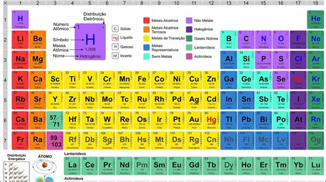 Tabela Periódica Classificação E Organização Dos Elementos