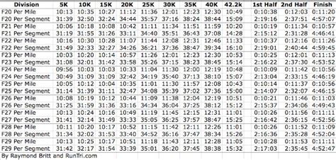 Runtri Chicago Marathon Race Data Pace Charts Every 5k Every Age 20