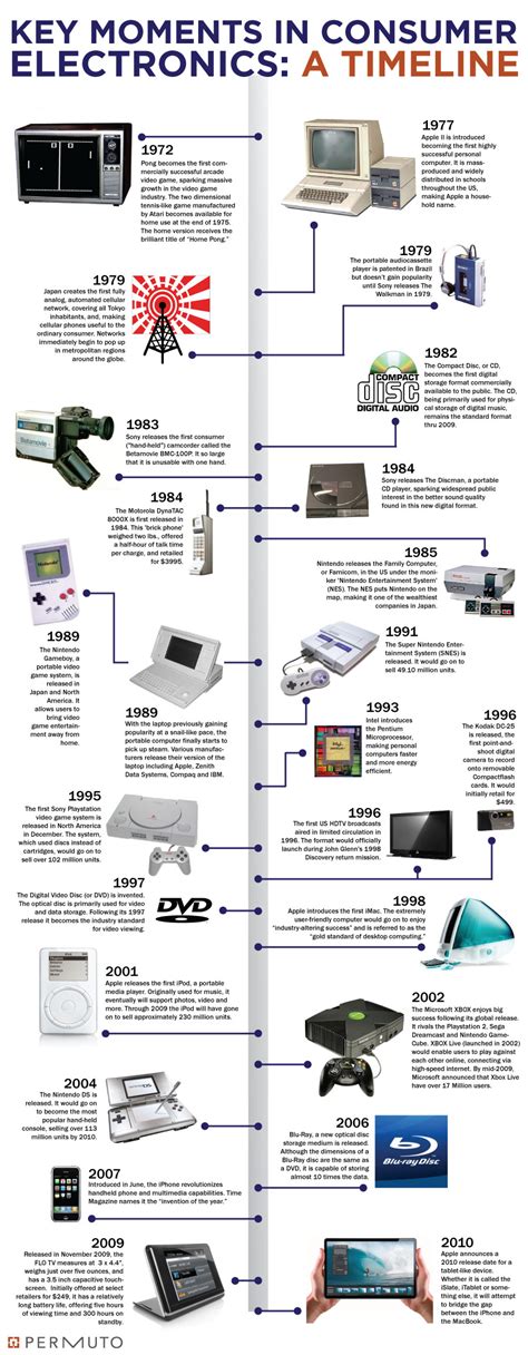 Computer History Timeline Timetoast Timelines