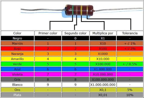 Código De Colores De Resistencias Y Condensadores