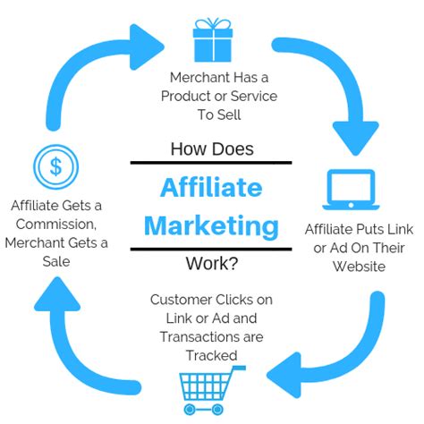 What Is Affiliate Marketing And How Does It Work Best Guide