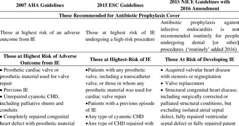 Current Guidelines On Antibiotic Prophylaxis To Prevent Infective