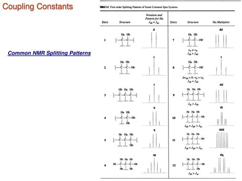 How do you calculate hyperfine coupling constants from an epr spectrum? PPT - Coupling Constants (J) PowerPoint Presentation, free ...