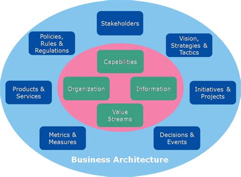 The Business Architects Toolbox An Introduction Bizzdesign