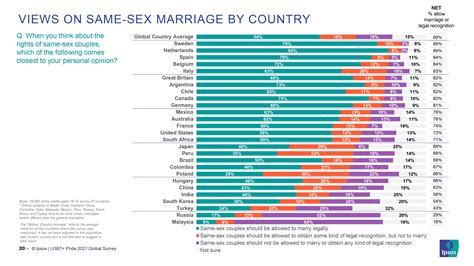 No Brasil 55 Apoiam O Casamento Civil Entre Pessoas Do Mesmo Sexo Mostra Ipsos Casamento