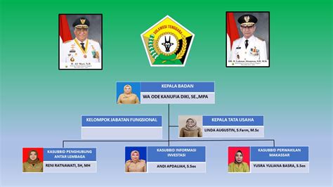 Struktur Organisasi Badan Penghubung Daerah Sulawesi Tenggara