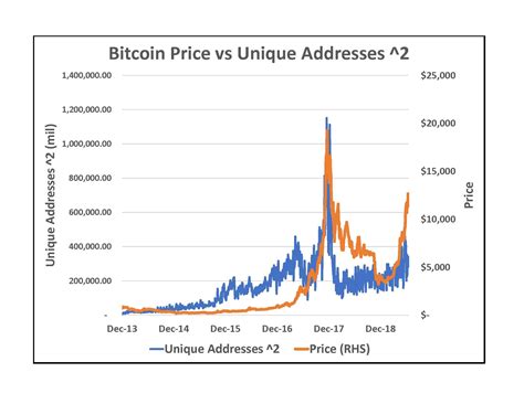 Cryptocurrencies have few metrices available that allow for forecasting, if only because it is rumored that only few cryptocurrency holders own a large portion of available supply. A Quantitative Return Model For Bitcoin - Bitcoin USD (Cryptocurrency:BTC-USD) | Seeking Alpha