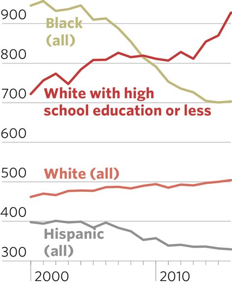 working class white mortality rate 30 lower than blacks in 1999 now