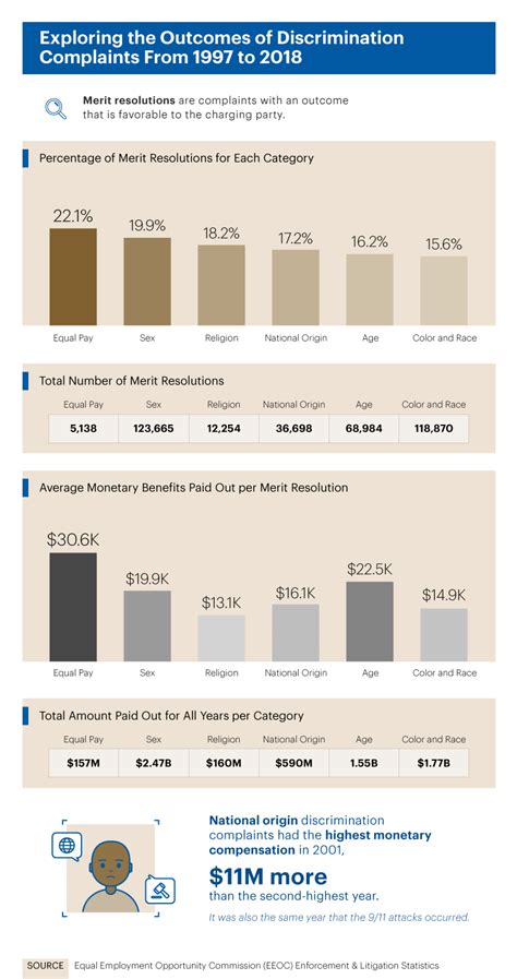 Eeoc Statistics On Workplace Discrimination Paychex