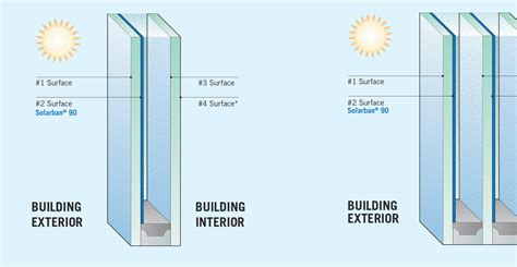 Optimal Low E Coating Placment For Double And Triple Glazed Igus