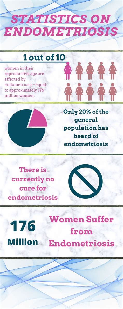 Quick Statistics On Endometriosis 1 Out Of 10 Women In Their