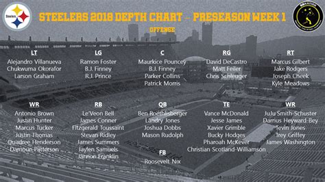 Pittsburgh Steelers Release First Official Depth Chart Of 2018 Season