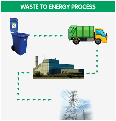 Waste To Energy Urban Impact