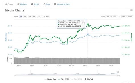 Heads i win, tails you lose. Bitcoin Price: Hitting $17,000 After CBOE's Futures Launch