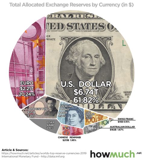 Quelles Sont Les Fonctions De La Monnaie - Infographie du mois : Quelles sont les plus importantes monnaies de