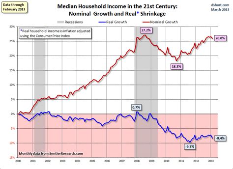 Real Median Household Incomes Down 590 In February Seeking Alpha