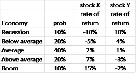 Calculate The Expected Return And Standard Deviation For The Following