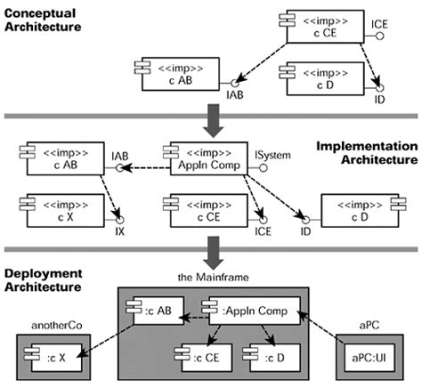 6 Example Of Component Architecture Diagrams Download Scientific