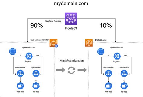 Field Notes Migrating A Self Managed Kubernetes Cluster On Amazon Ec