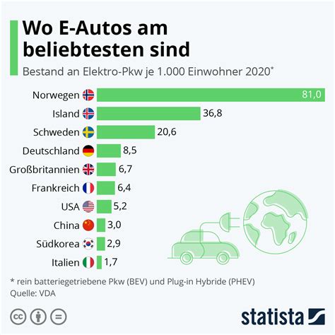 Infografik Wo E Autos Am Beliebtesten Sind Statista