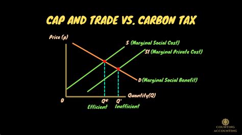 Cap And Trade Vs Carbon Tax Which System Would Be Better