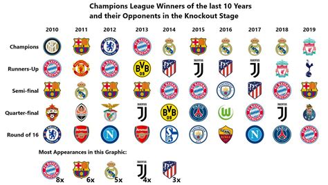 Champions League Winners Winner Uefa Champions League Title By Club