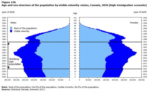 Population Projections For Canada And Its Regions 2011 To 2036