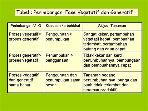 Fase PERTUMBUHAN DAN Produksi Tanaman Pertumbuhan Adalah Proses