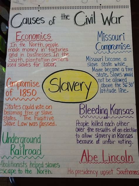 Causes Of The Civil War Anchor Chart 5th Grade 7th Grade Social Studies