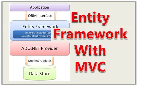 RESTful Web Services Tutorial 8 Using Entity Framework With MVC