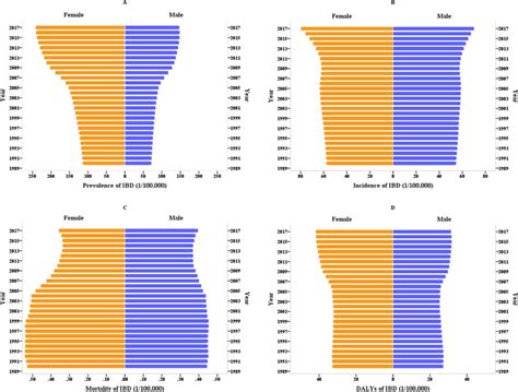 Disease Burden Of Ibd Among Different Sex Groups From 1990 To 2017 In Download Scientific