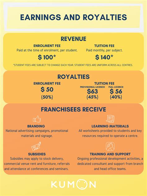 Potential earnings | Kumon Australia - Franchise Opportunities