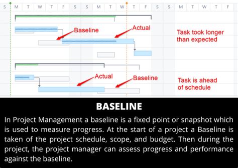 What Does Baseline Mean Project Management Dictionary Of Terms
