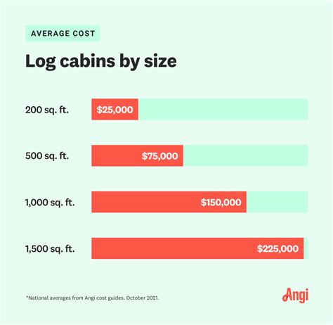 Cost To Build A Log Home Per Square Foot Kobo Building