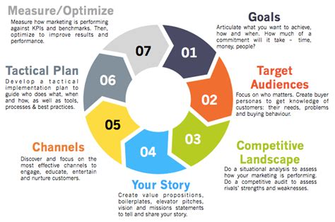 Drive Your Growth Using A 7 Step Marketing Strategy Framework