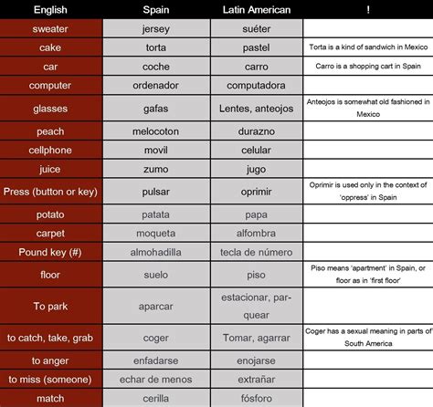 Spanish Variations Between Spain And Latin America Dynamic Language
