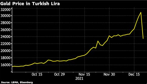 Turkish Lira Crisis Is A Warning For All Governments Zerohedge