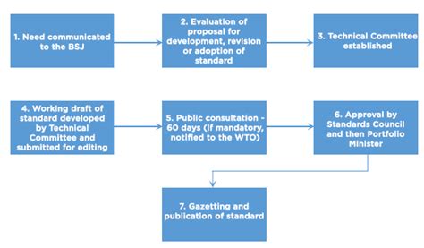 Standards Development Process Bureau Of Standards Jamaica