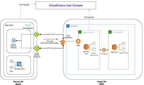 Field Notes Building A Disaster Recovery Site On Aws For Your Azure