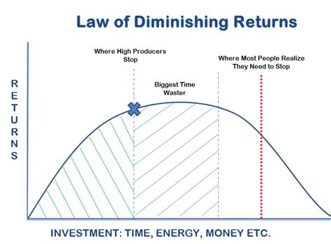 The Law Of Diminishing Returns Indicates That Niststylla
