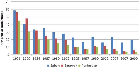 The old methodology would have resulted in malaysia's absolute poverty rate being recorded at 0.4 per cent in 2016 and 0.2 per cent in 2019, or. Trend in Malaysian poverty incidence by state, 1976-2009 ...