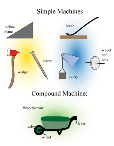 Simple Machines Read Physical Science Ck 12 Foundation