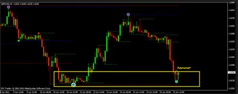 Forex Non Repaint Indicators Forex Scalping Strategy That You Must Follow