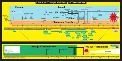 Linea De Tiempo Biblia Desde Genesis Hasta Apocalipsi Vrogue Co
